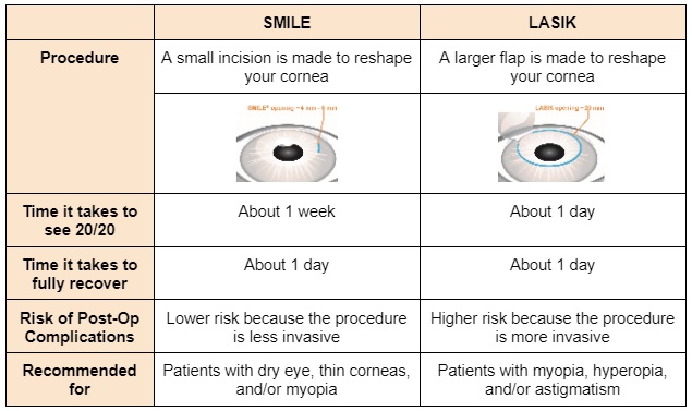 SMILE vs. LASIK